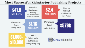 Authors are generating thousands and even millions of dollars with crowdfunding